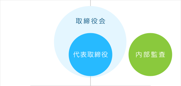 組織図