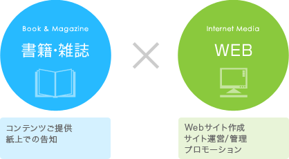 クロスメディア イメージ図