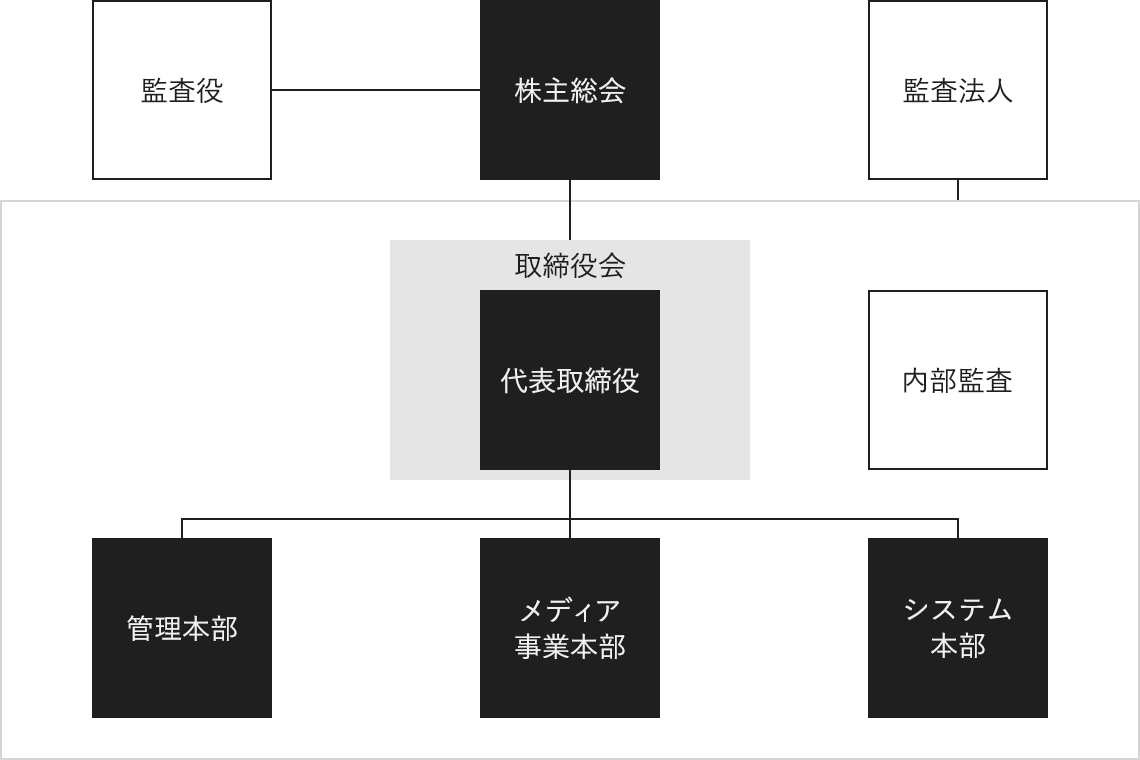 組織図