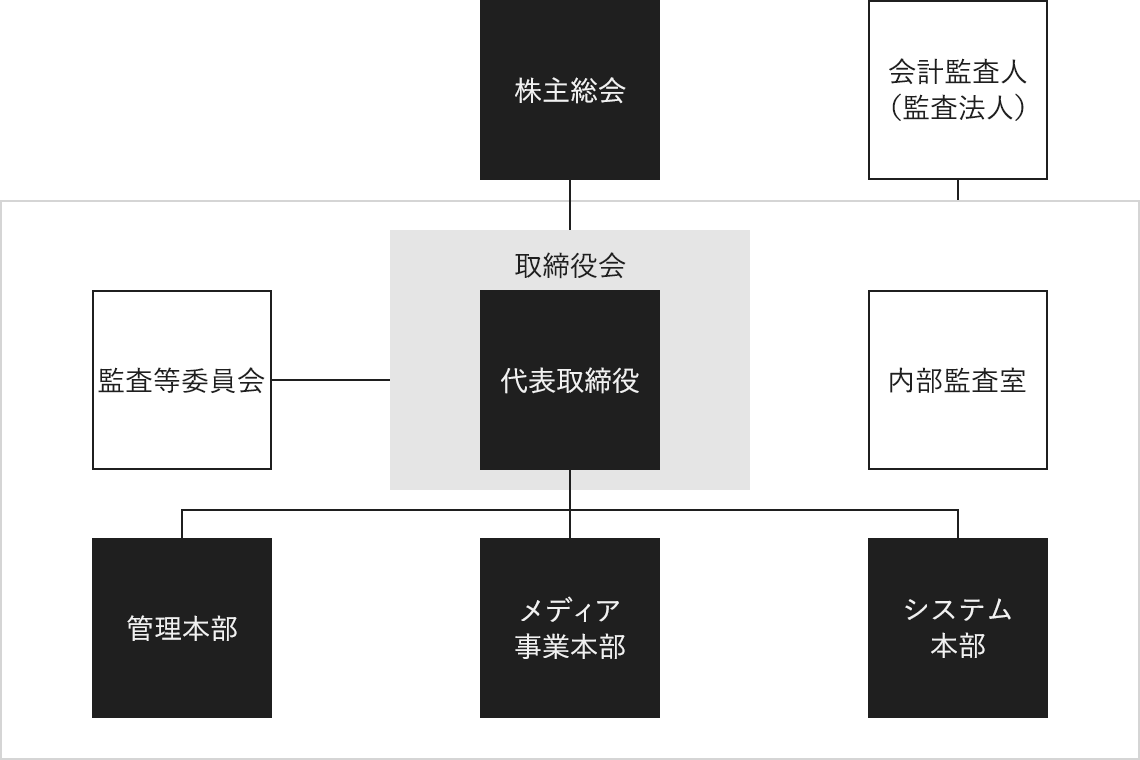 組織図