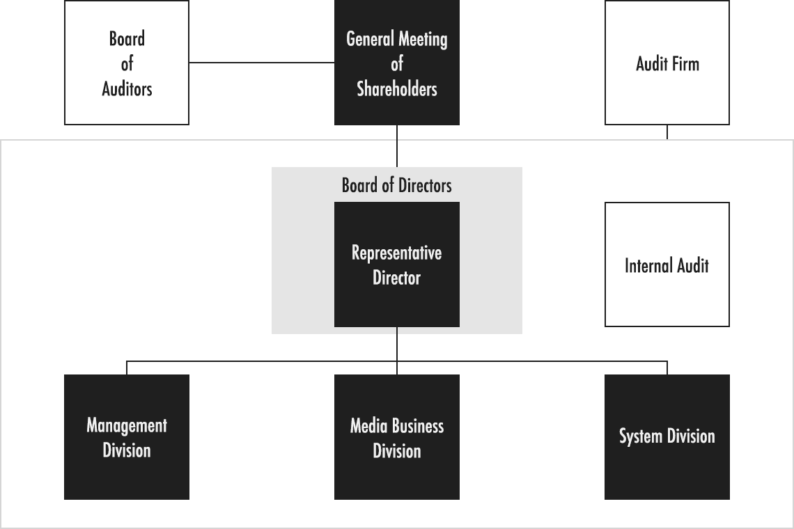 Organization Chart