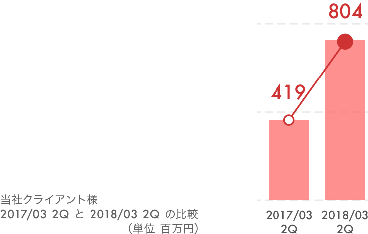 2017/03 2Q 419百万円 / 2018/03 2Q 804百万円