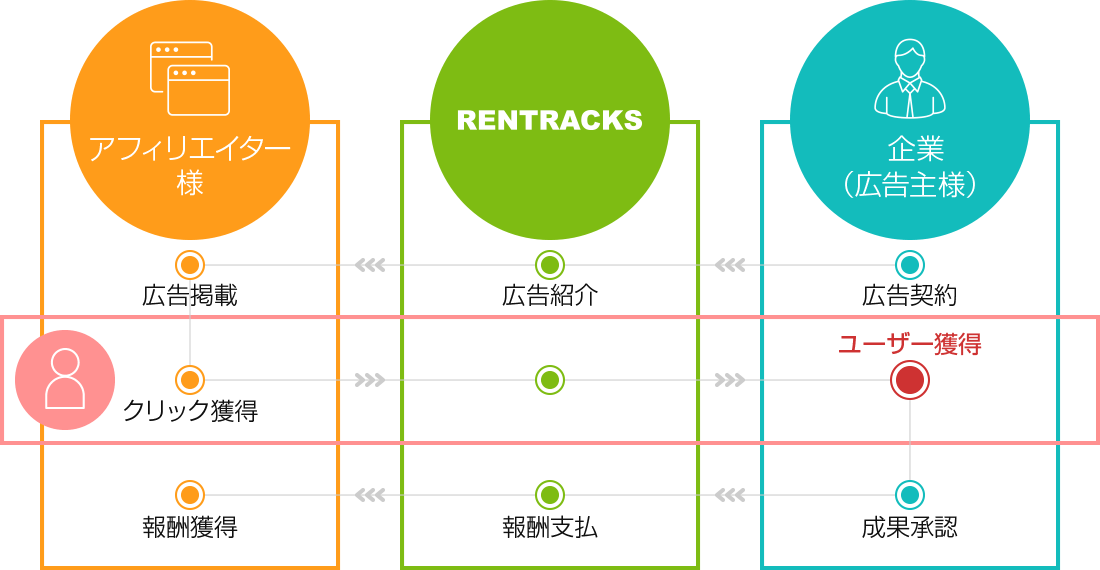 アフィリエイターの流れ
